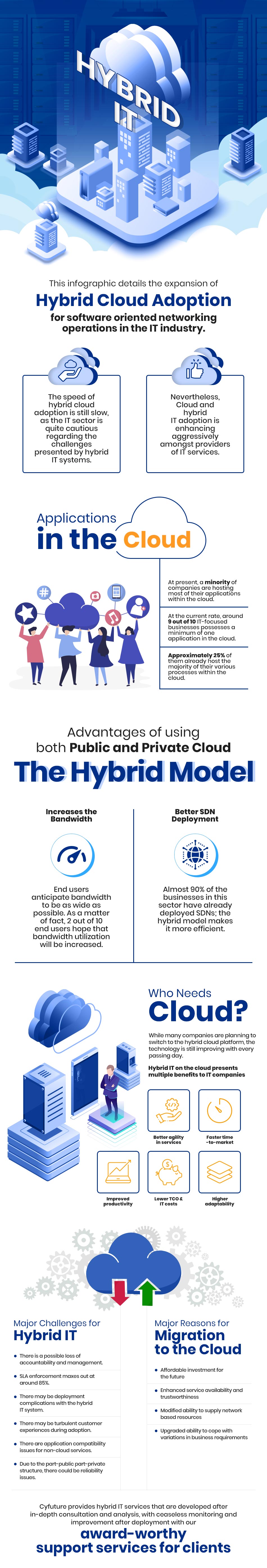 Infographics- Hybrid Cloud Adoption